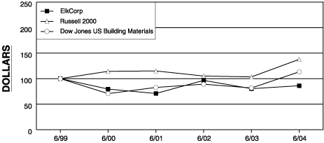 (PERFORMANCE GRAPH)